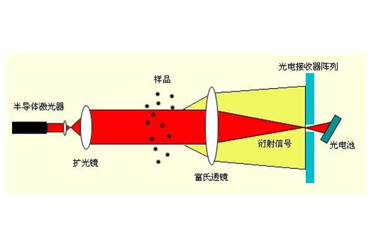 从“标准”角度看国产激光粒度仪的定位