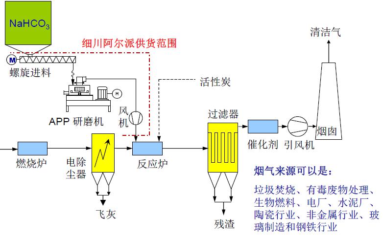 细川密克朗德国阿尔派干法烟气净化的碳酸氢钠研磨工艺