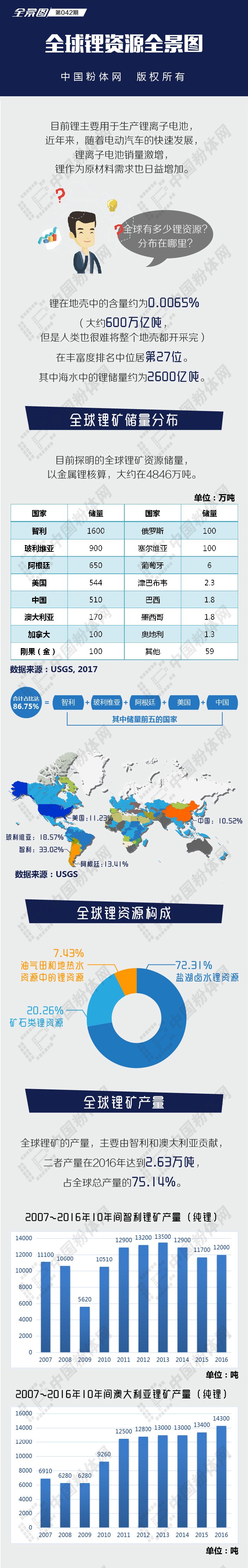 全球锂资源全景图