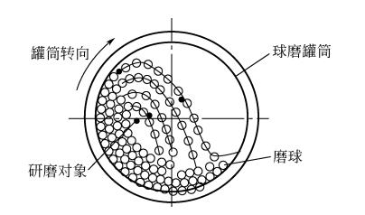用球磨机的转动或振动使硬球对碳纳米管进行强烈的冲击,研磨和搅拌