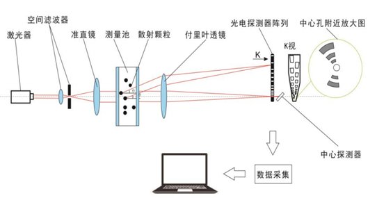 gmp时代如何运用激光粒度分析软件应对规范要求