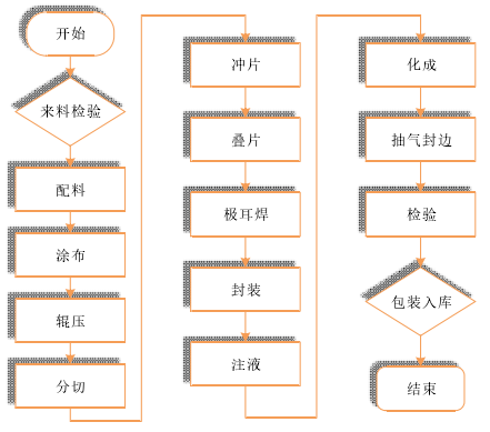 电芯的生产工艺流程图模组的生产工艺流程图电池包的生产工艺流程图