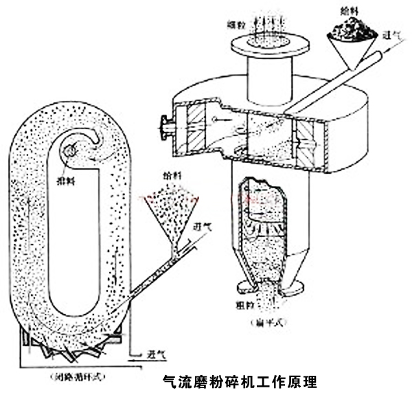气流磨粉碎机