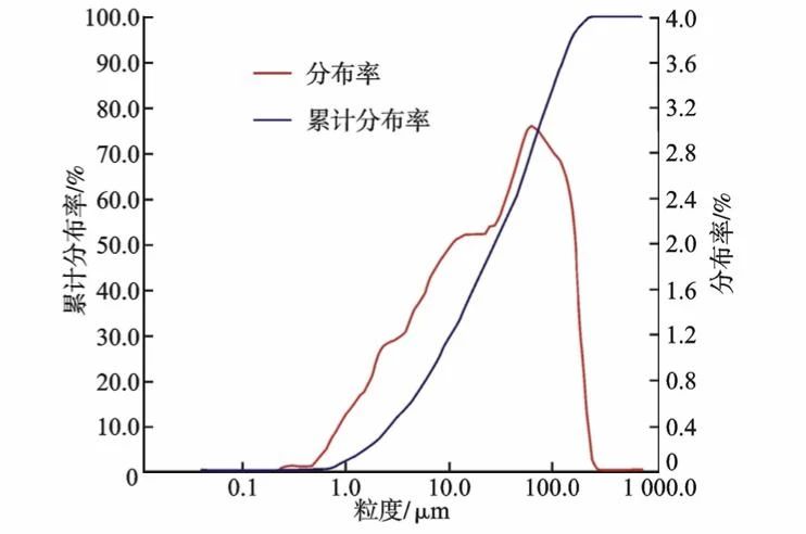 粒度分布图如何画图片