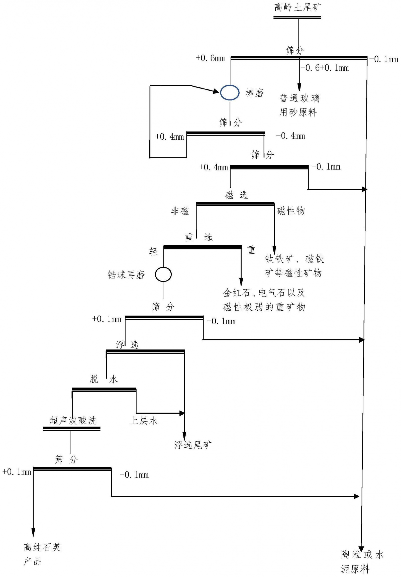 高岭土生产工艺流程图图片