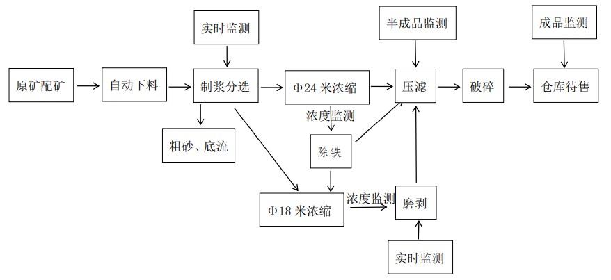 高岭土生产工艺流程图图片