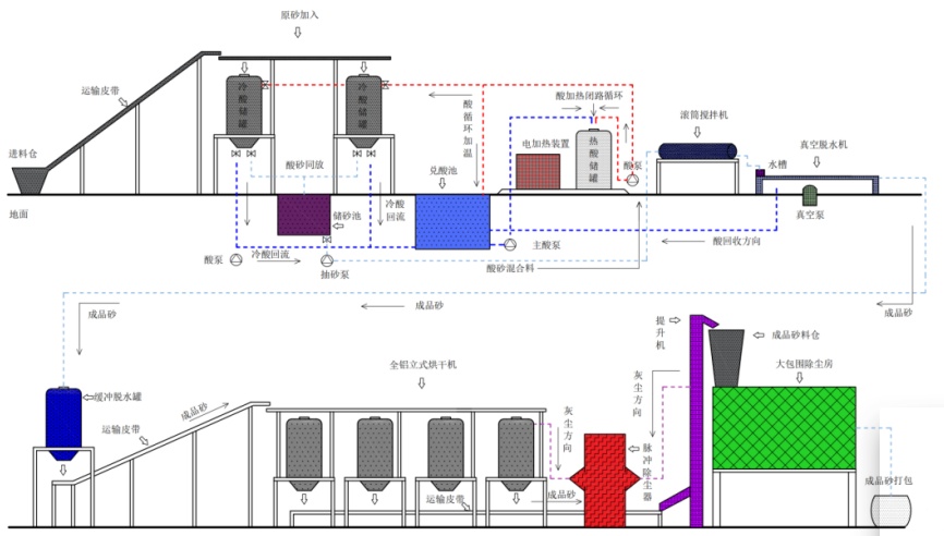 石英石板材用砂的酸洗工艺及设备
