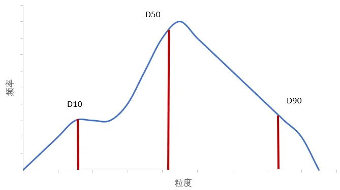 粒度分布图如何画图片