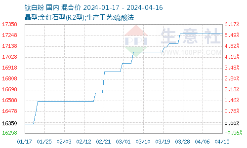 4月16日国内部分地区钛白粉报价