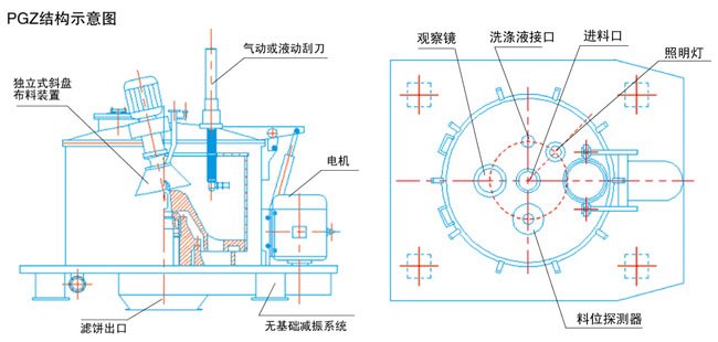 蓝鸟pgz/sgz系列全自动离心机pgz工作原理   sgz/pgz系列离心机是