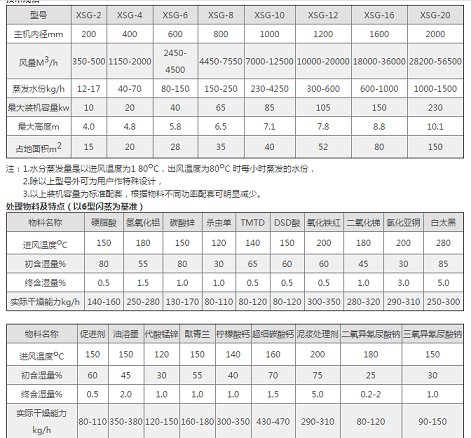 工作原理   热空气切线进入干燥器底部,在搅拌器带动下形成强有力的